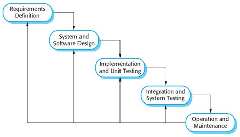explain the software engineering processes
