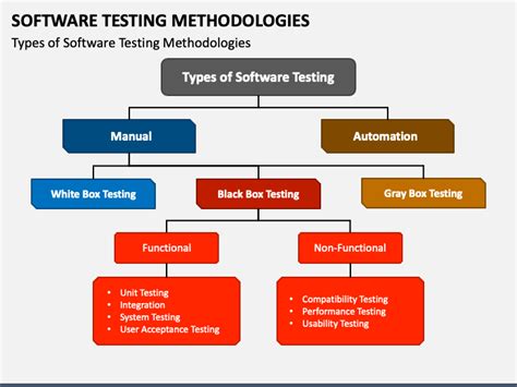 explain the software testing methods employed