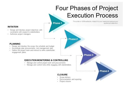 explain the stages of project execution