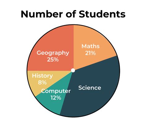 explain the technique of making pie diagram with suitable examples