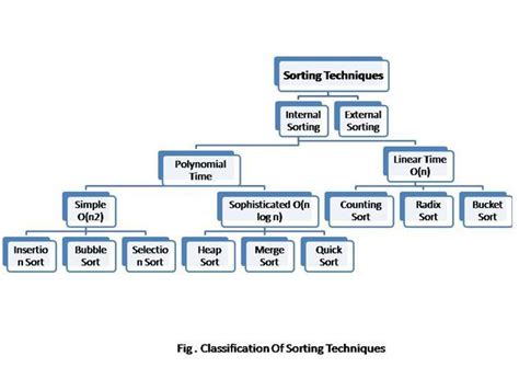 explain the two ways of sorting data