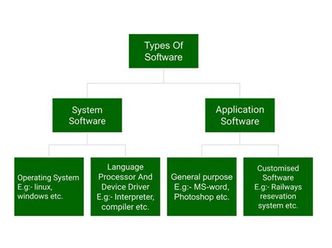 explain the types of system software with examples