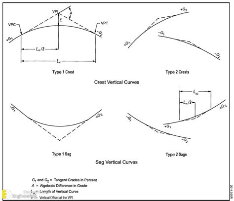 explain the types of vertical curve with neat sketch