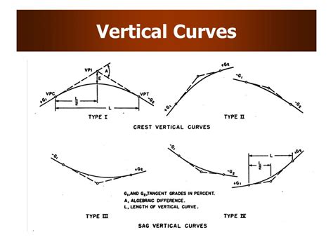 explain the types of vertical curve with sketches