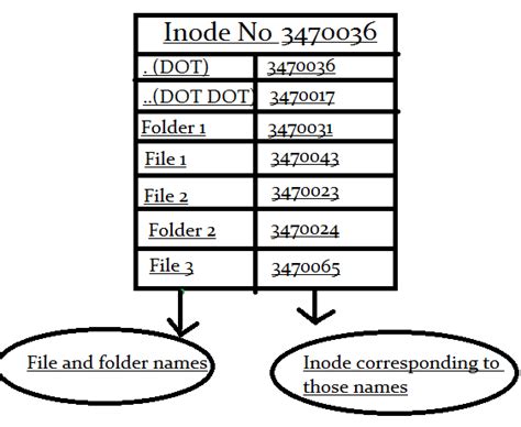explain the unix file system along with the inode table