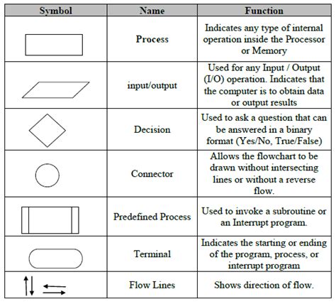 explain the various symbols used in flowchart