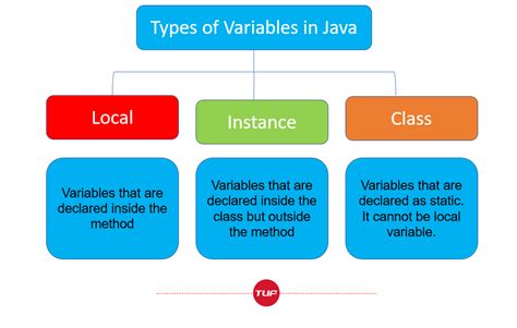 explain types of variables in java