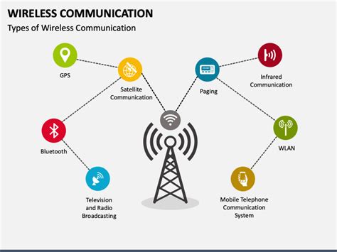 explain types of wireless communication systems