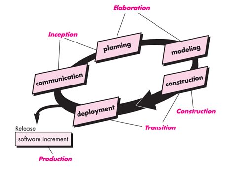 explain unified software development process