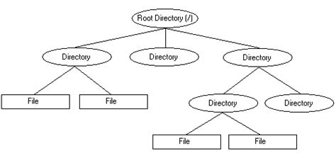 explain unix file system with a neat diagram