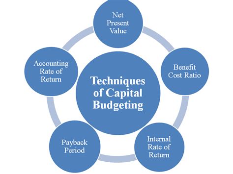 explain various techniques of capital budgeting and its application