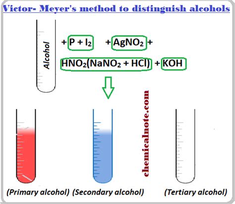 explain victor meyer test