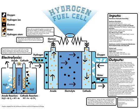 explain what happens in a hydrogen fuel cell