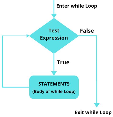 explain while loop statement with example in python