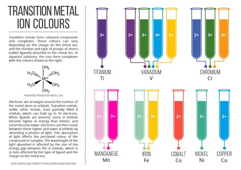 explain why complexes formed from transition metal ions are coloured