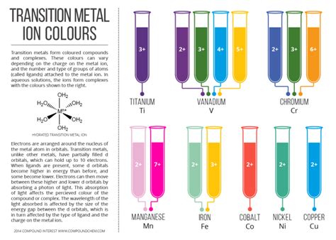 explain why some complexes containing transition metal ions are coloured
