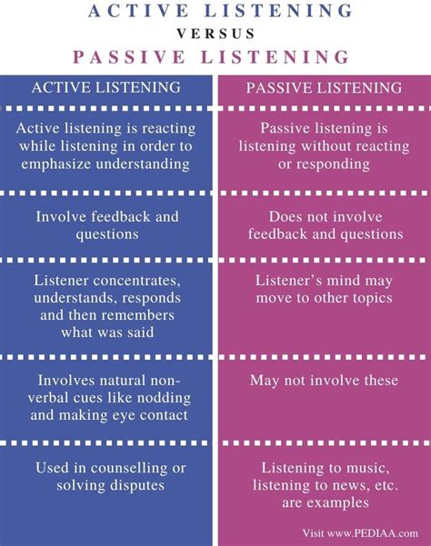 explain with examples active and passive listening