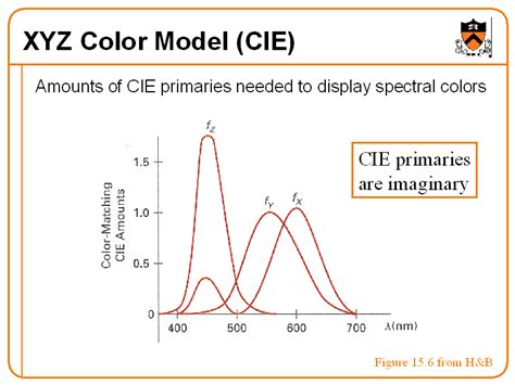 explain xyz color model in computer graphics