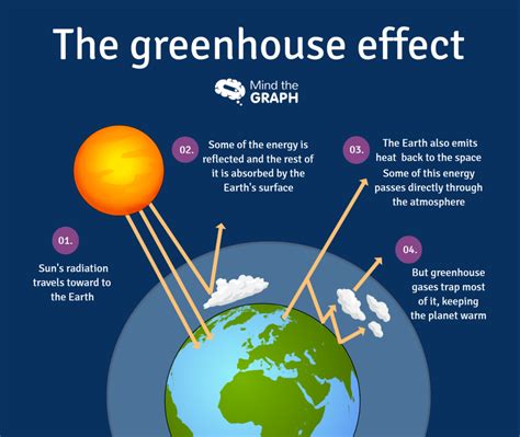 explanation of greenhouse effect and global warming
