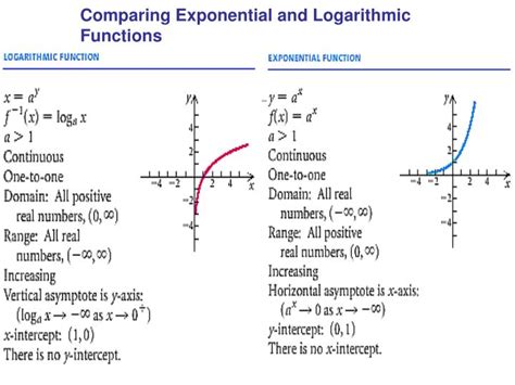 exponential and logarithmic functions domain and range