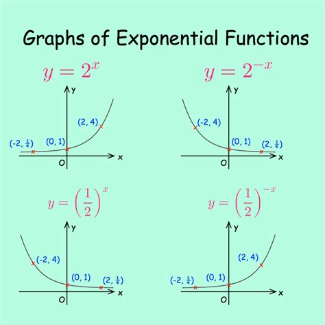 exponential function graph rules