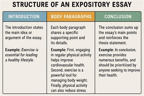 expository essay introduction structure