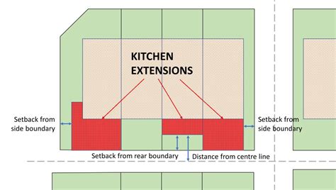 extension guidelines