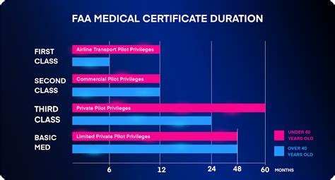 Faa Medical Duration Chart