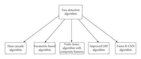 face detection algorithms list