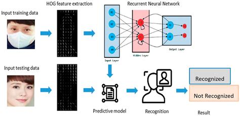face detection methods