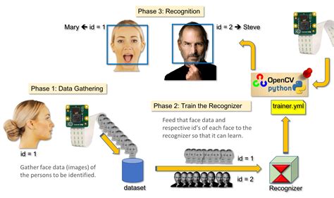 face recognition opencv python github