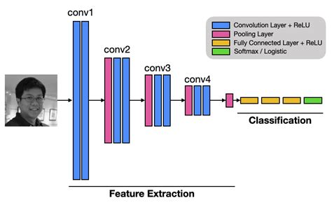 face recognition using cnn kaggle