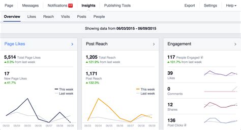 facebook page engagement metrics