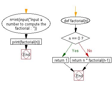 factorial of a number in python flowchart