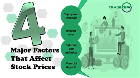 Factors Affecting a Stock