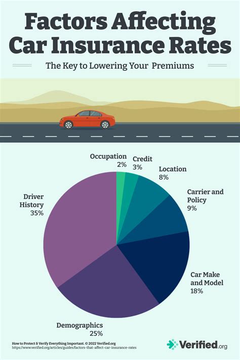 factors affecting car insurance