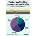 Factors That Affect Car Insurance