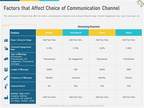 factors considered when selecting communication channels