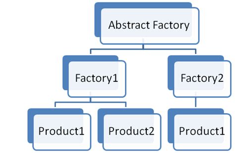 factory design pattern real time example