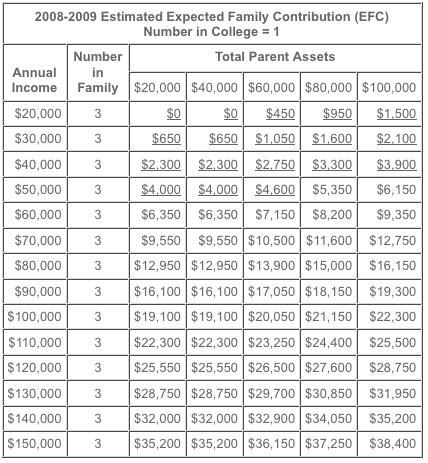Fafsa Index Chart