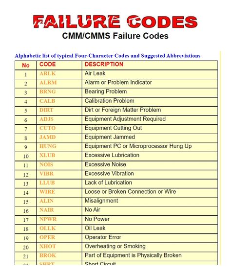 failure error codes