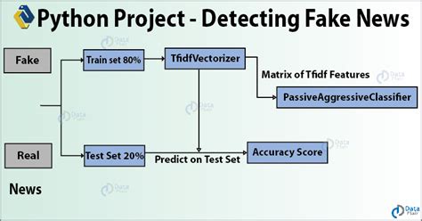 fake news detection data science project with source code