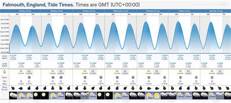 Falmouth Tide Chart