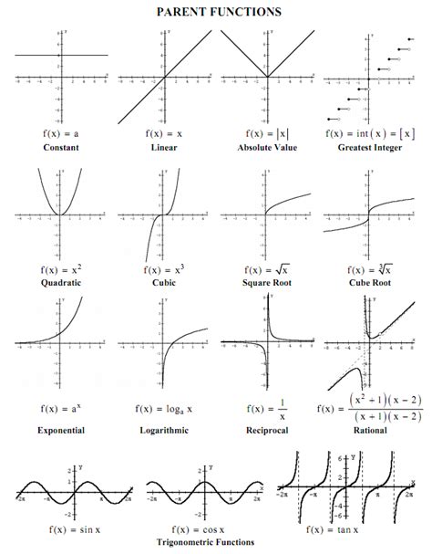 famous functions graphs
