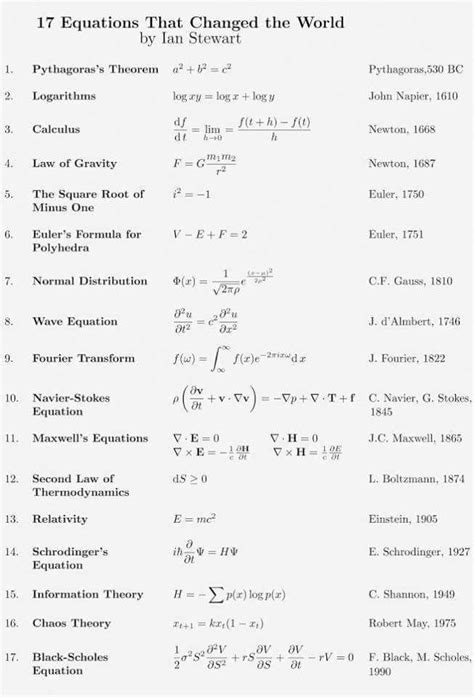 famous math formulas with examples