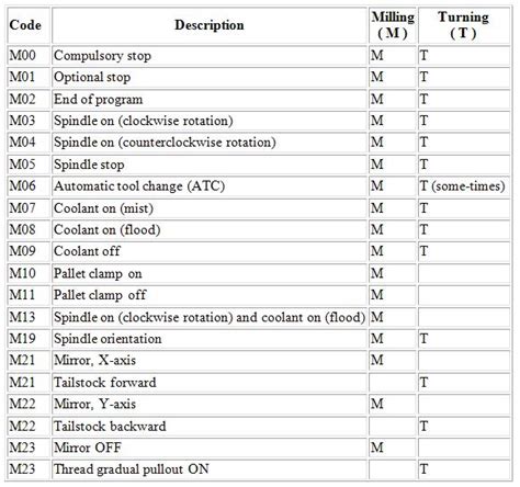fanuc m-code list