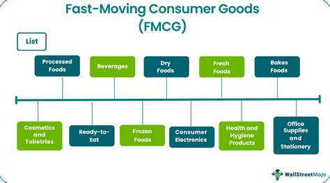 fast moving consumer goods