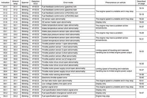 fault code toyota forklift error code list