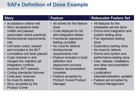 feature definition of done safe