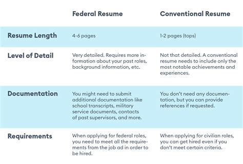federal resume vs regular resume